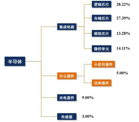 分立器件和集成電路有什么不同，是不是都可以叫做芯片？