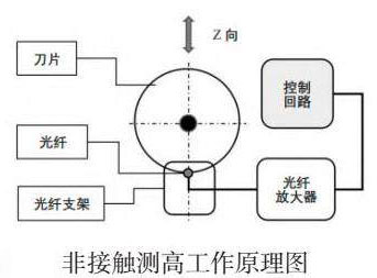 晶圓劃切過程中怎么測高？